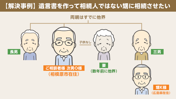 【相続事例・相模原市】遺言書を作って相続人ではない甥に相続させたい場合