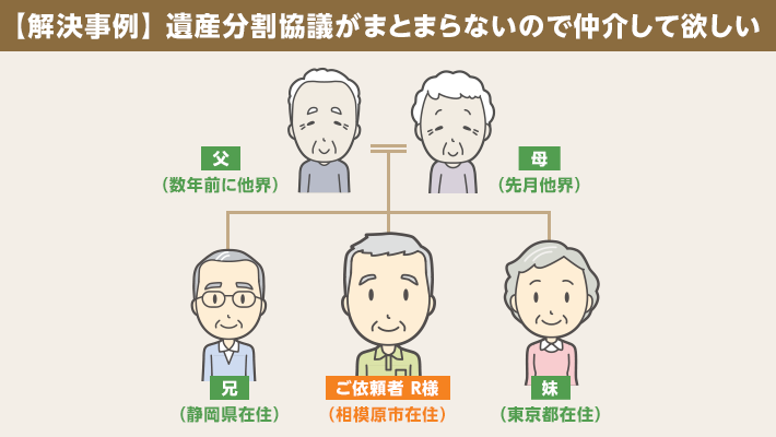 【解決事例】遺産分割協議がまとまらないので仲介して欲しい