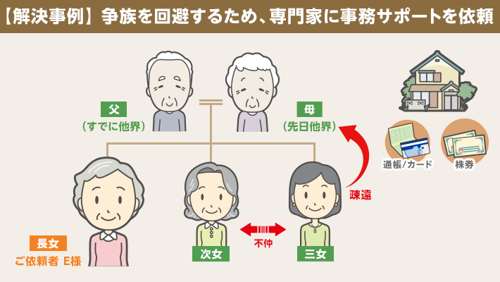 【相続事例・相模原市】争族を回避するため、専門家に事務サポートを依頼