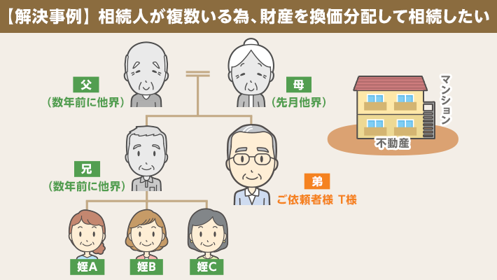 【相続事例・町田市】解決事例＞相続人が複数いるため、財産を換価分割して相続したい