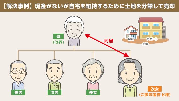【相続事例・相模原市】解決事例＞現金がないが自宅を維持するために土地を分筆し売却