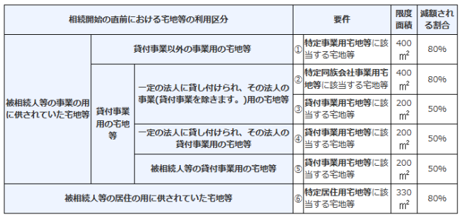 相続開始の直前における宅地などの利用区分