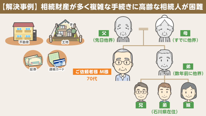 【相続事例・町田市】解決事例＞相続財産が多く複雑な手続きに高齢な相続人が困難している場合