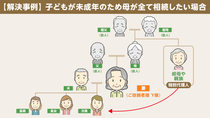 【相続事例・町田市】解決事例＞子供が未成年のため、母が全て相続したい場合