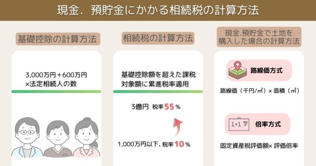 現金．預貯金にかかる相続税の計算方法