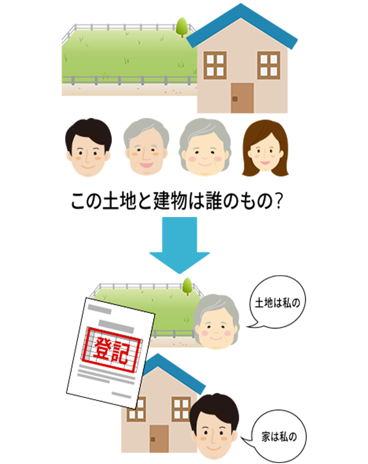 もしも不動産の所有者が亡くなり、名義変更しないままで放置しておくと・・・。将来相続人同士のトラブルにつながります。相続した不動産を売却したり、担保にすることが出来ません。次の相続で手間が大幅に増えてしまいます。