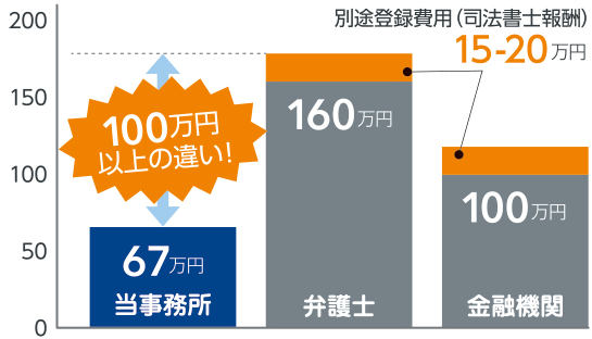 【参考】三菱UFJ信託銀行などの料金体系の比較
